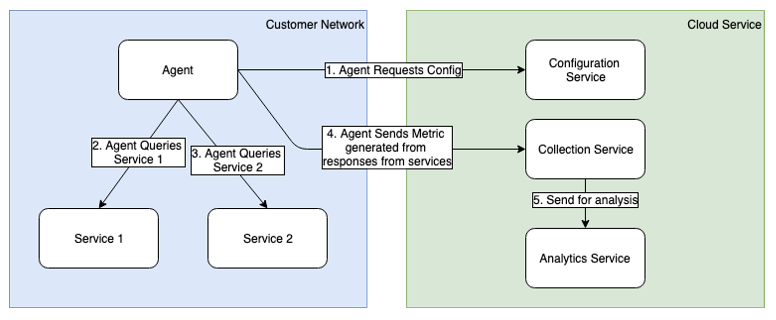 opscotch agent operation