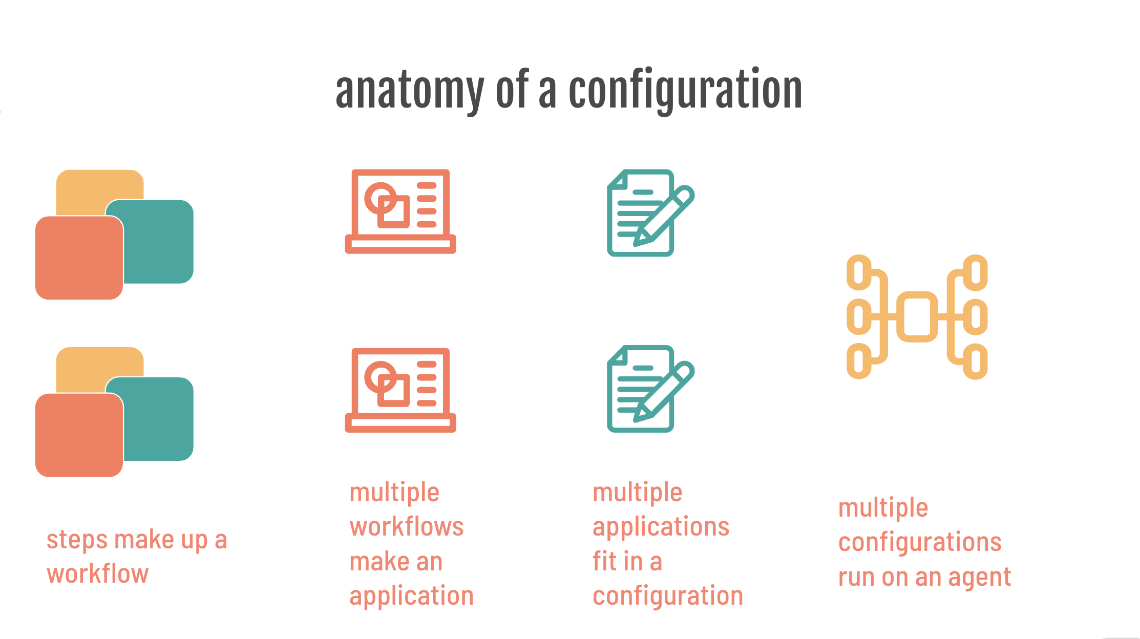 opscotch agent configuration anatomy