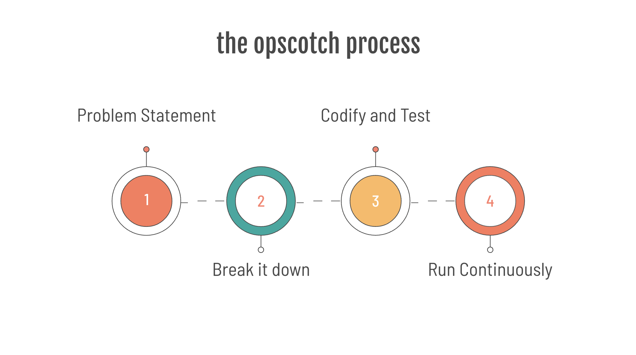 The opscotch process