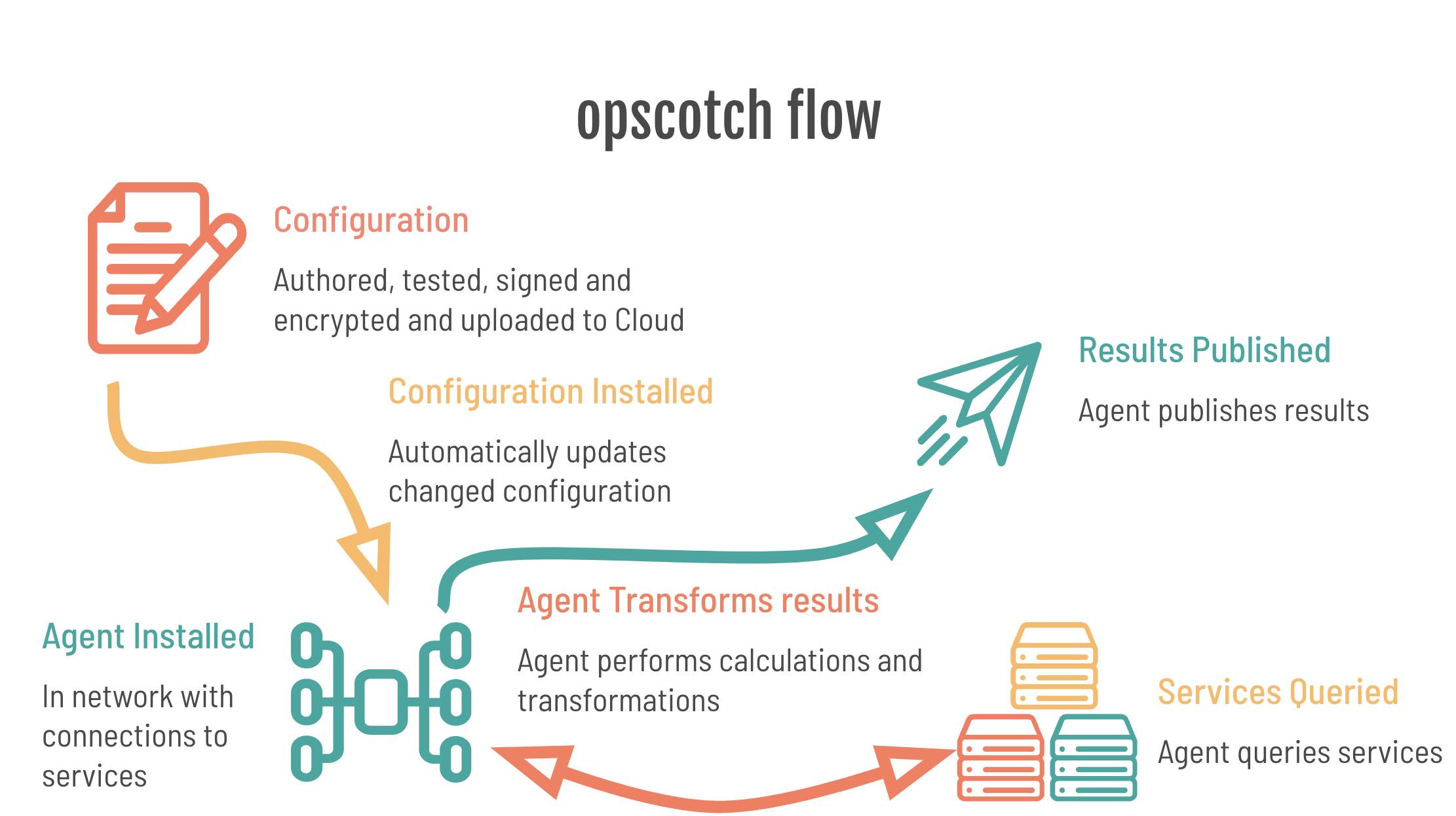 opscotch configuration flow